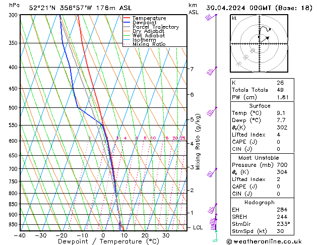 Modell Radiosonden GFS Di 30.04.2024 00 UTC