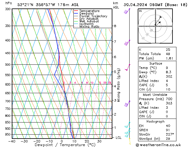 Modell Radiosonden GFS Di 30.04.2024 06 UTC