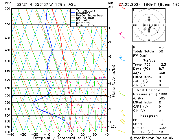 Modell Radiosonden GFS Di 07.05.2024 18 UTC