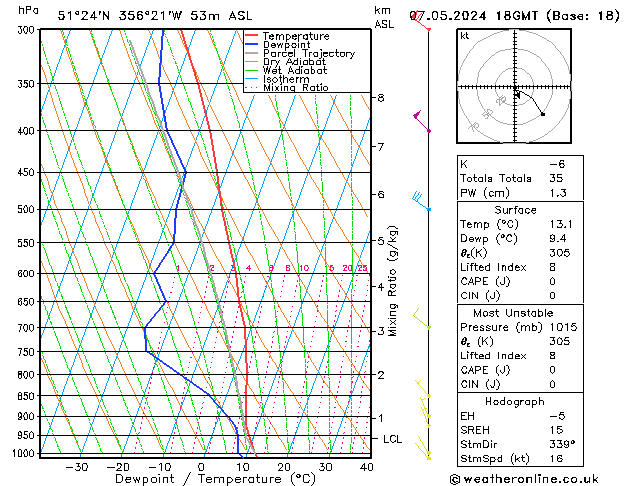 Modell Radiosonden GFS Di 07.05.2024 18 UTC