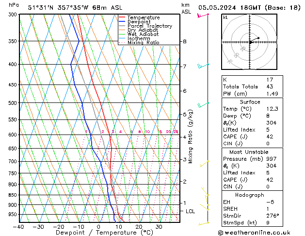 Modell Radiosonden GFS So 05.05.2024 18 UTC