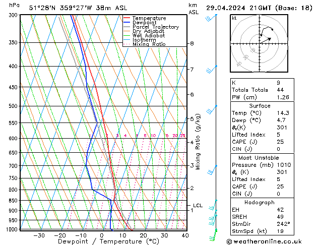 Modell Radiosonden GFS Mo 29.04.2024 21 UTC