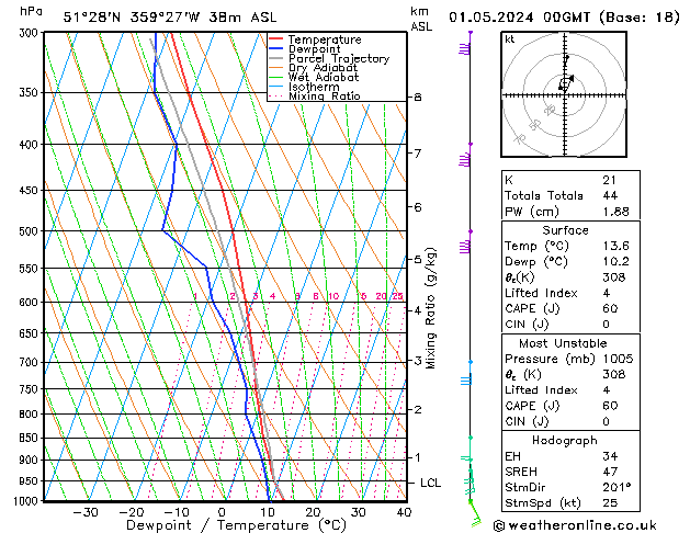 Modell Radiosonden GFS Mi 01.05.2024 00 UTC