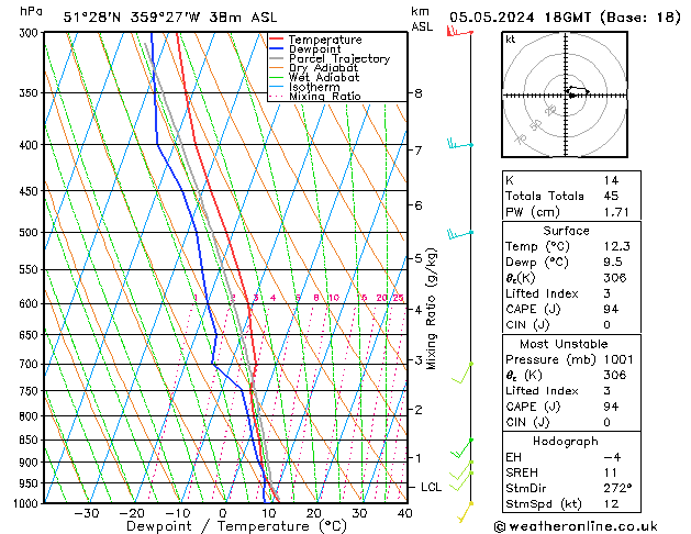 Modell Radiosonden GFS So 05.05.2024 18 UTC