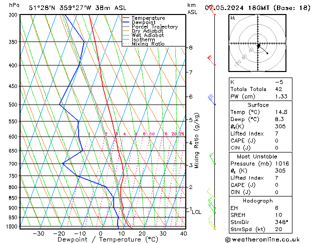 Modell Radiosonden GFS Di 07.05.2024 18 UTC