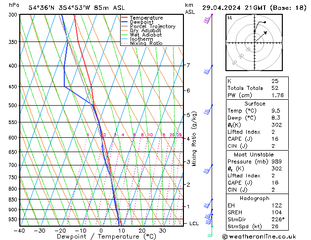 Modell Radiosonden GFS Mo 29.04.2024 21 UTC