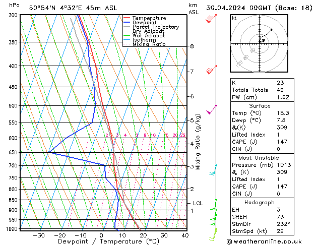 Modell Radiosonden GFS Di 30.04.2024 00 UTC