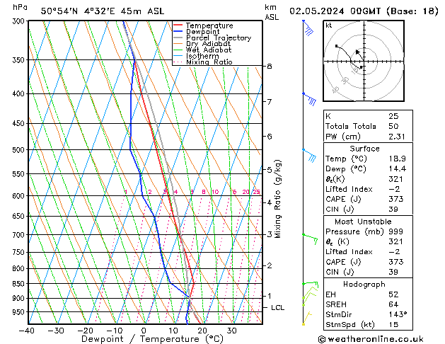 Modell Radiosonden GFS Do 02.05.2024 00 UTC