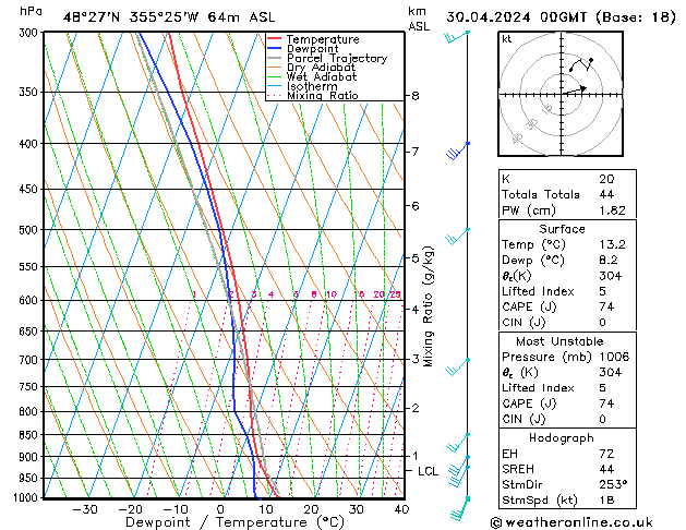 Modell Radiosonden GFS Di 30.04.2024 00 UTC