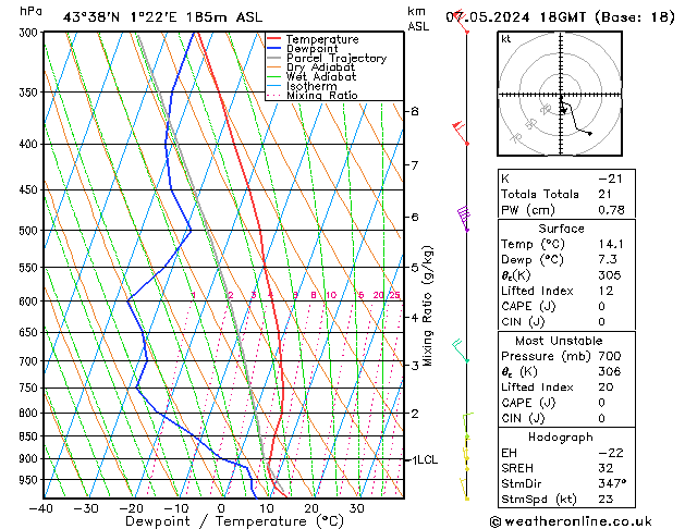 Modell Radiosonden GFS Di 07.05.2024 18 UTC