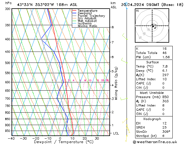 Modell Radiosonden GFS Di 30.04.2024 06 UTC