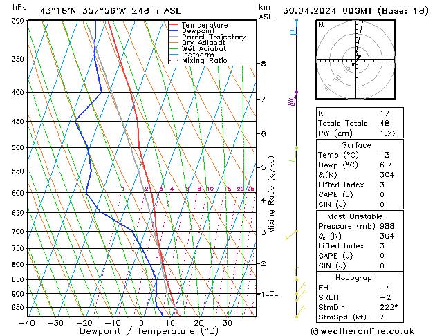 Modell Radiosonden GFS Di 30.04.2024 00 UTC