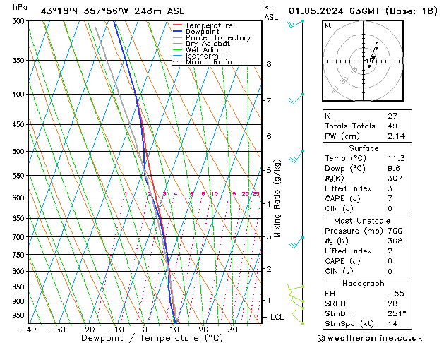 Model temps GFS mié 01.05.2024 03 UTC