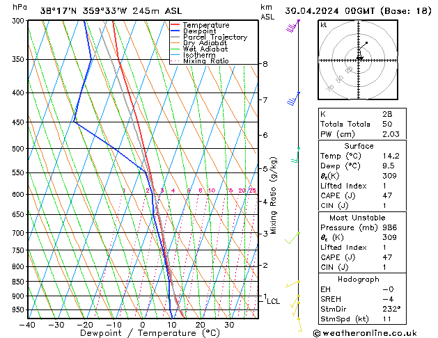 Modell Radiosonden GFS Di 30.04.2024 00 UTC