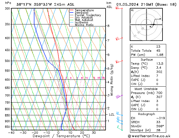 Modell Radiosonden GFS Mi 01.05.2024 21 UTC