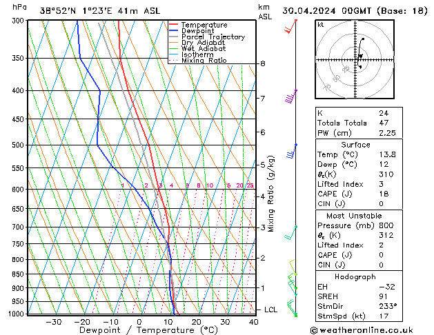 Modell Radiosonden GFS Di 30.04.2024 00 UTC