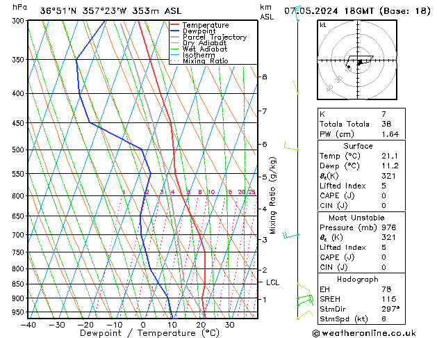 Modell Radiosonden GFS Di 07.05.2024 18 UTC