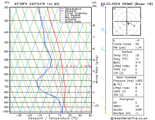 Model temps GFS ven 03.05.2024 00 UTC