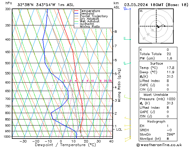 Modell Radiosonden GFS Fr 03.05.2024 18 UTC