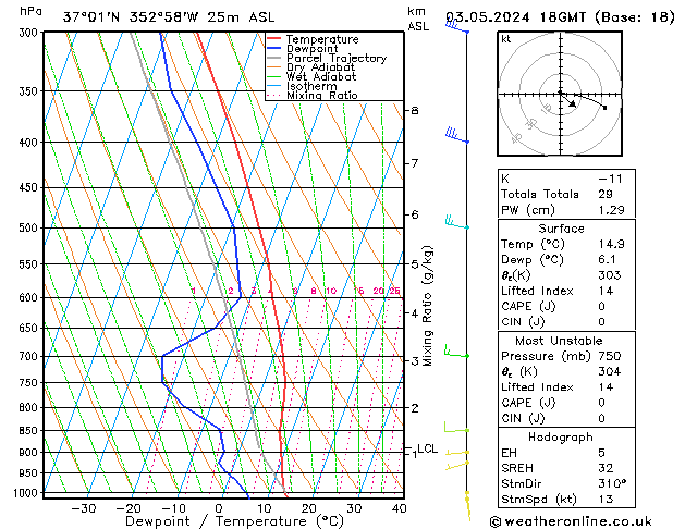 Modell Radiosonden GFS Fr 03.05.2024 18 UTC