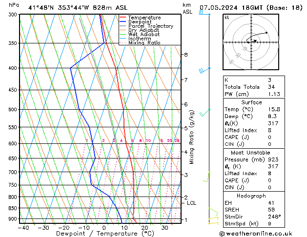 Modell Radiosonden GFS Di 07.05.2024 18 UTC