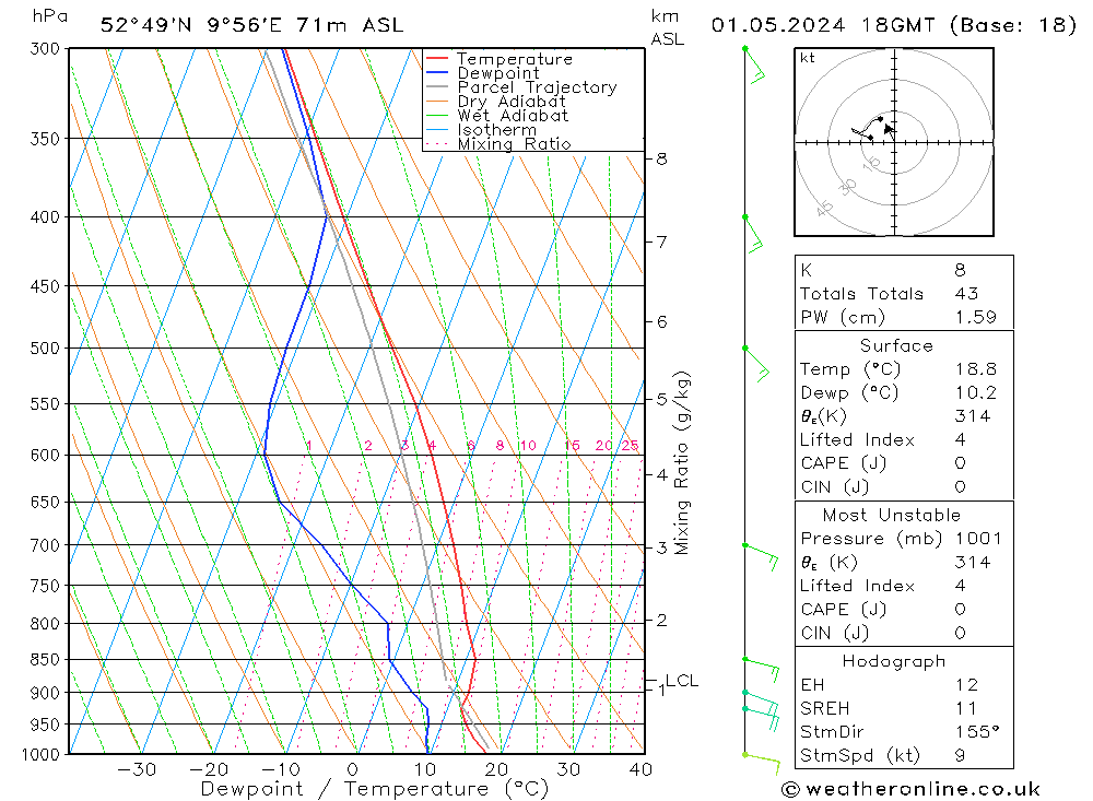 Modell Radiosonden GFS Mi 01.05.2024 18 UTC