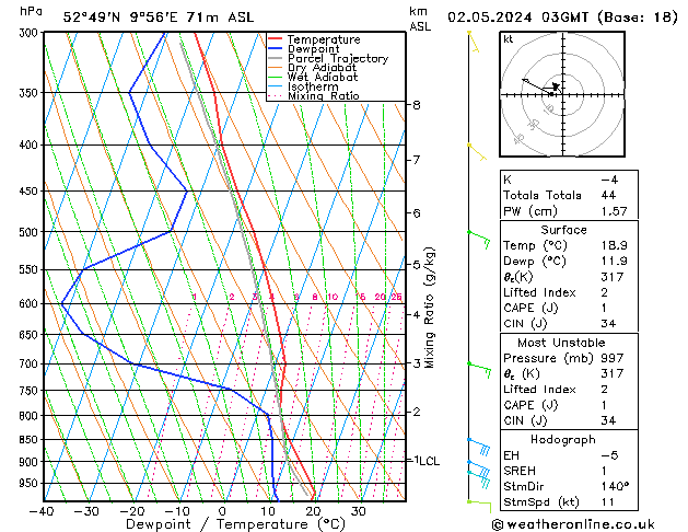 Modell Radiosonden GFS Do 02.05.2024 03 UTC