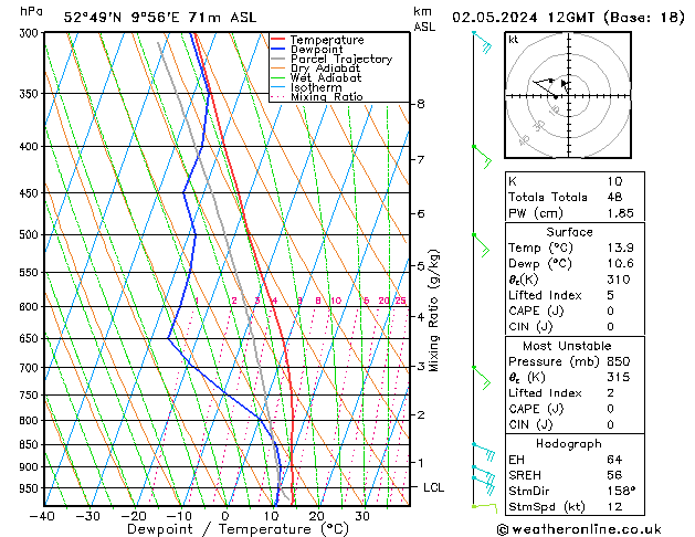 Modell Radiosonden GFS Do 02.05.2024 12 UTC