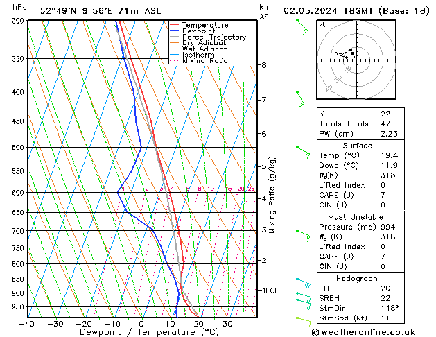 Modell Radiosonden GFS Do 02.05.2024 18 UTC