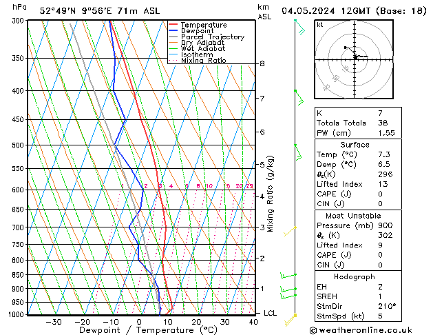 Modell Radiosonden GFS Sa 04.05.2024 12 UTC