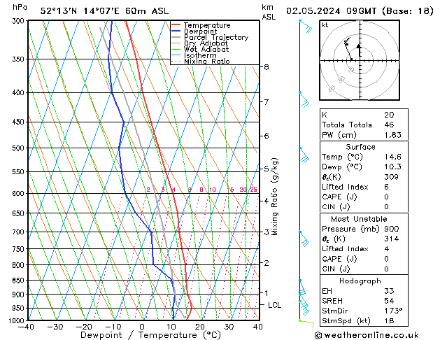 Modell Radiosonden GFS Do 02.05.2024 09 UTC