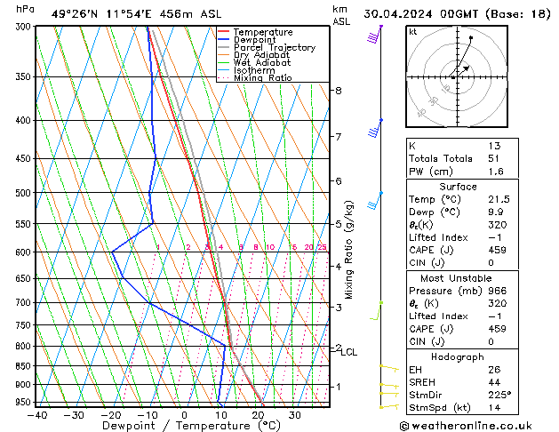 Modell Radiosonden GFS Di 30.04.2024 00 UTC