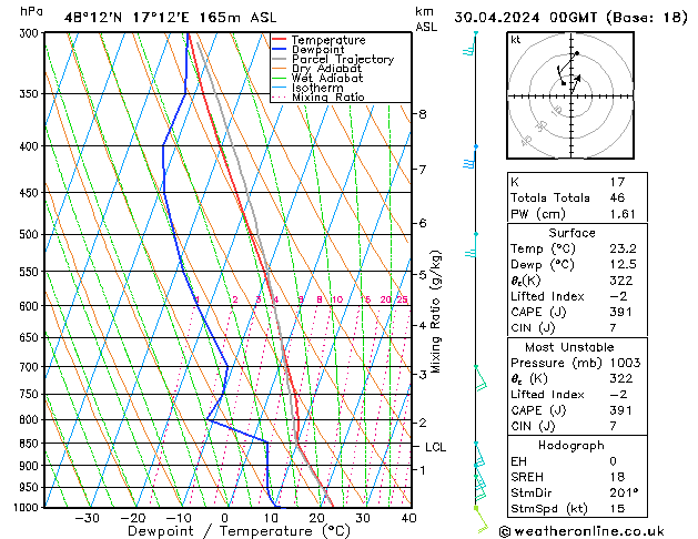 Modell Radiosonden GFS Di 30.04.2024 00 UTC