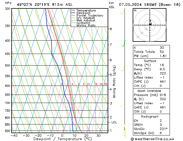 Modell Radiosonden GFS Di 07.05.2024 18 UTC