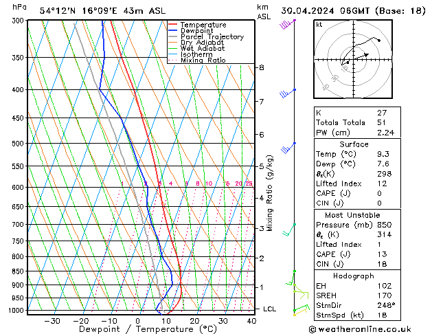 Modell Radiosonden GFS Di 30.04.2024 06 UTC