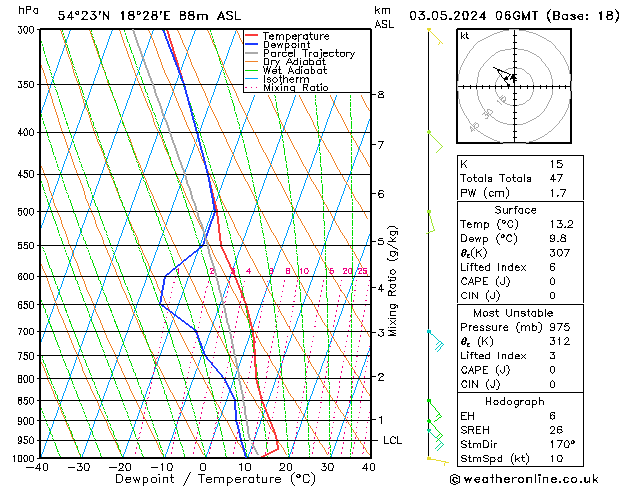 Model temps GFS pt. 03.05.2024 06 UTC