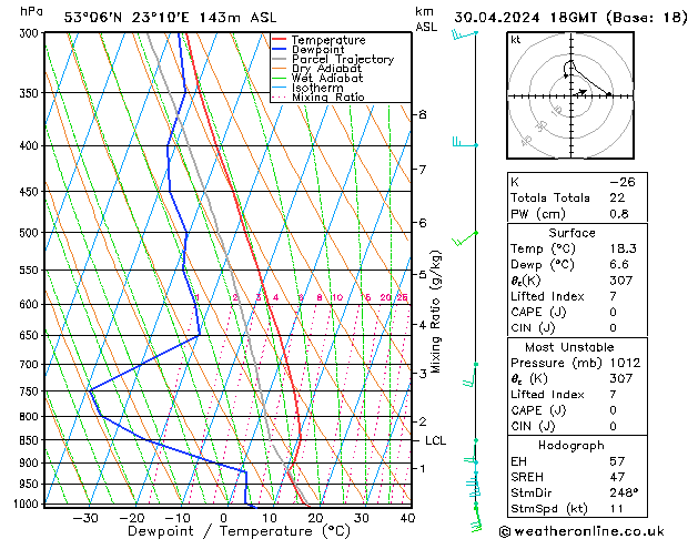 Modell Radiosonden GFS Di 30.04.2024 18 UTC