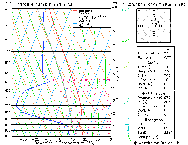 Model temps GFS śro. 01.05.2024 03 UTC