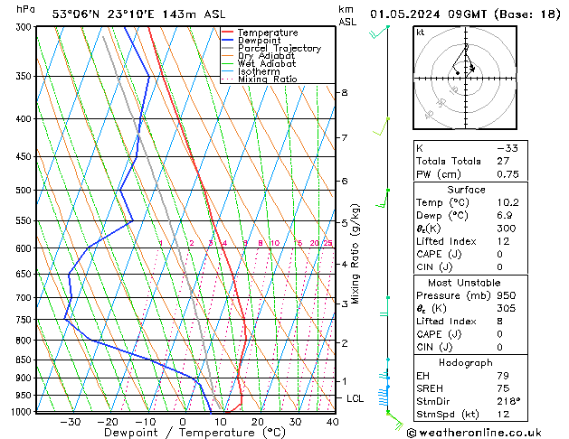 Model temps GFS śro. 01.05.2024 09 UTC