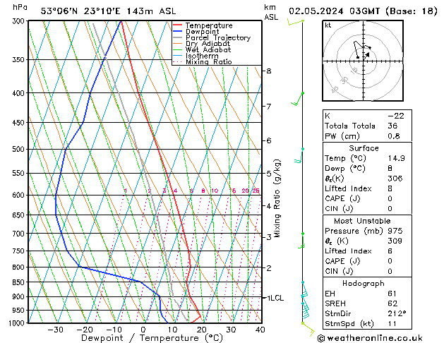 Model temps GFS czw. 02.05.2024 03 UTC