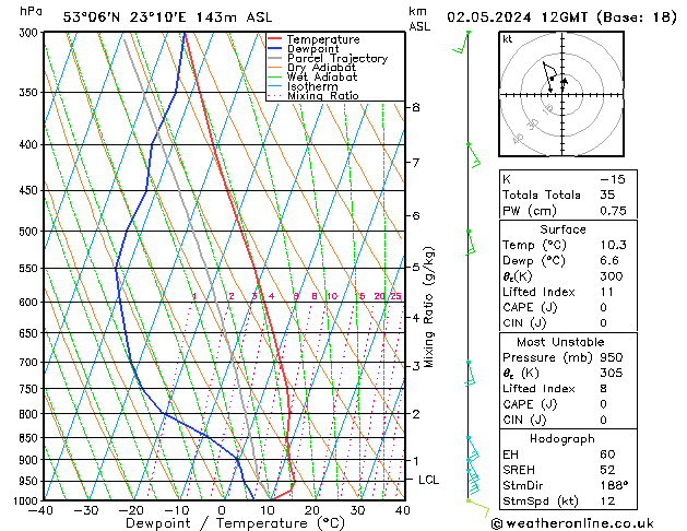 Model temps GFS czw. 02.05.2024 12 UTC