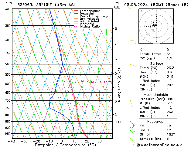 Modell Radiosonden GFS Fr 03.05.2024 18 UTC