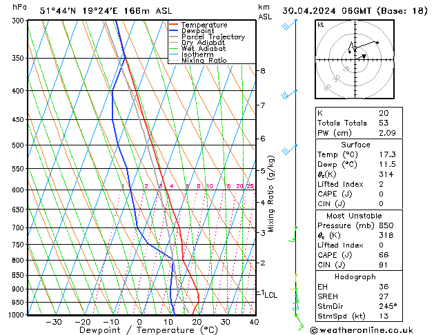 Modell Radiosonden GFS Di 30.04.2024 06 UTC