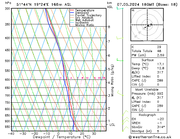 Modell Radiosonden GFS Di 07.05.2024 18 UTC