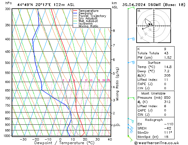 Modell Radiosonden GFS Di 30.04.2024 06 UTC