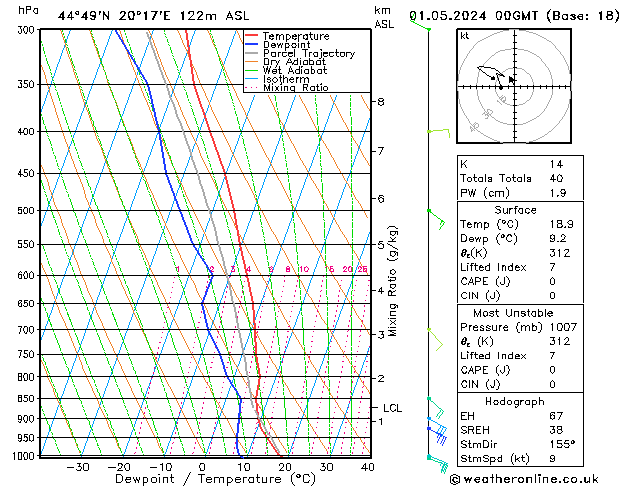 Modell Radiosonden GFS Mi 01.05.2024 00 UTC