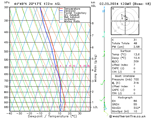 Modell Radiosonden GFS Do 02.05.2024 12 UTC