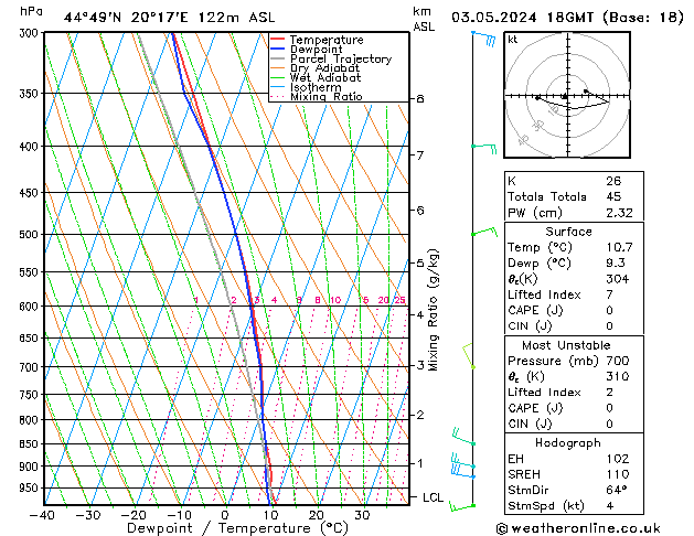 Modell Radiosonden GFS Fr 03.05.2024 18 UTC