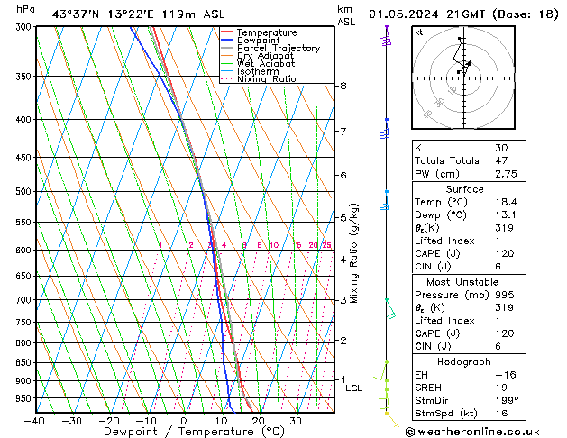 Model temps GFS mié 01.05.2024 21 UTC