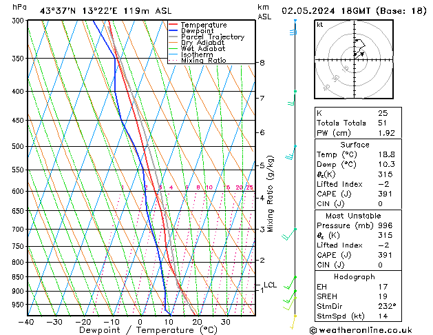 Model temps GFS Čt 02.05.2024 18 UTC